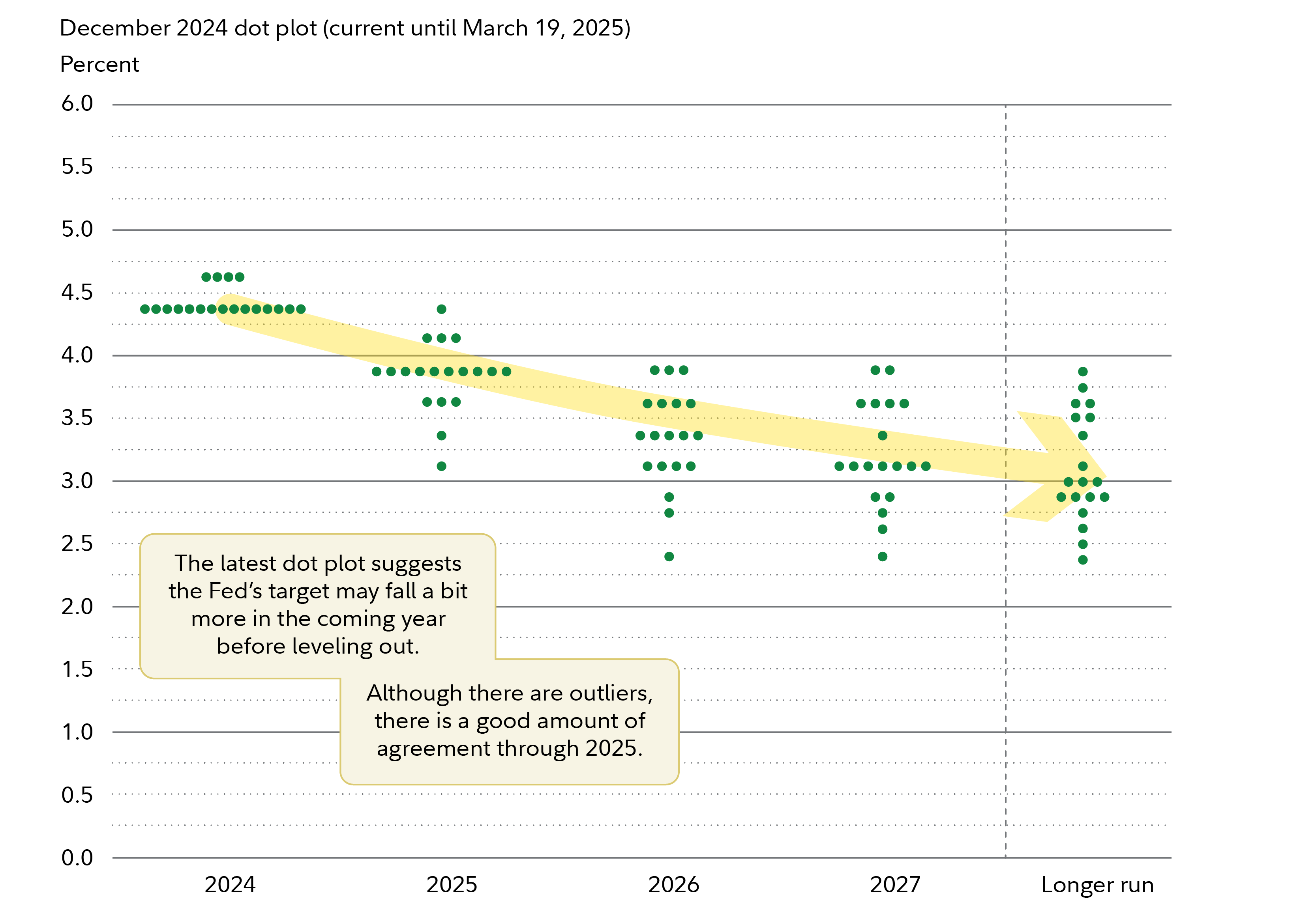 An annotated dot plot, showing that the trend suggests rates may drop a bit more in 2025 before leveling out in 2026. The plot shows some individual outliers but there is a good amount of agreement through 2025.